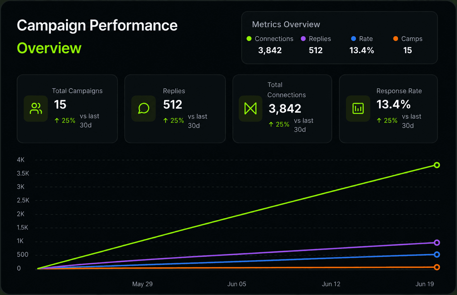 Dashboard metrics showing load times, bounce rates, page views and sessions