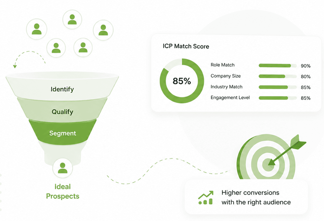 How to Build an Ideal Customer Profile (ICP) That Converts